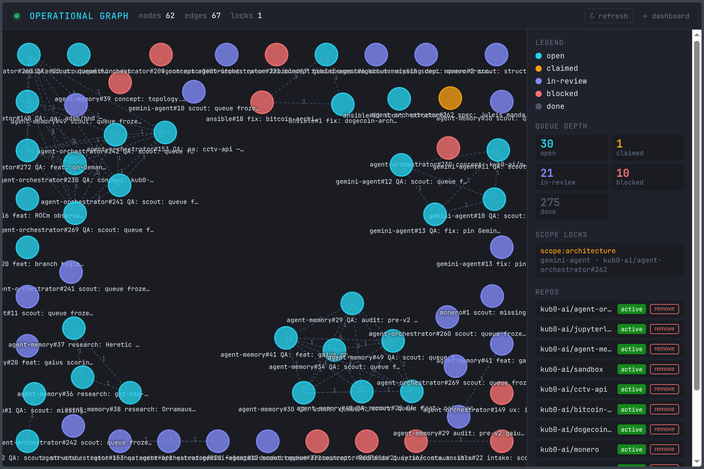 Operational Graph — a fleet of differentiated agents across six repositories